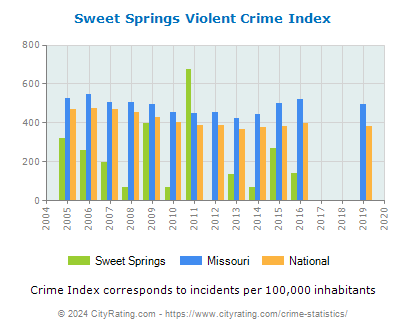 Sweet Springs Violent Crime vs. State and National Per Capita