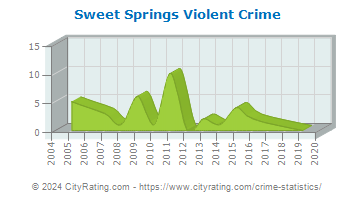 Sweet Springs Violent Crime