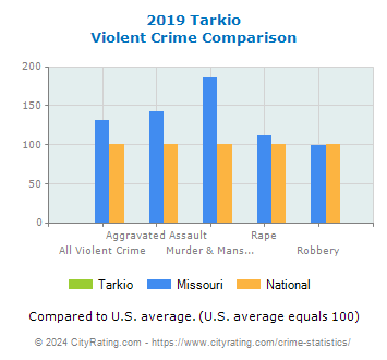 Tarkio Violent Crime vs. State and National Comparison