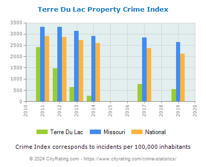 Terre Du Lac Property Crime vs. State and National Per Capita