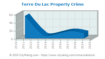 Terre Du Lac Property Crime