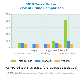 Terre Du Lac Violent Crime vs. State and National Comparison