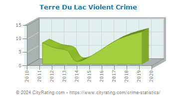 Terre Du Lac Violent Crime