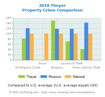 Thayer Property Crime vs. State and National Comparison