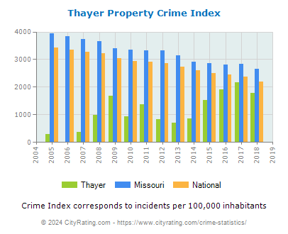 Thayer Property Crime vs. State and National Per Capita