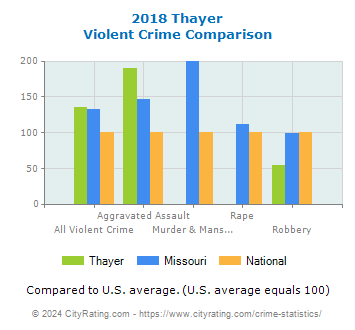 Thayer Violent Crime vs. State and National Comparison
