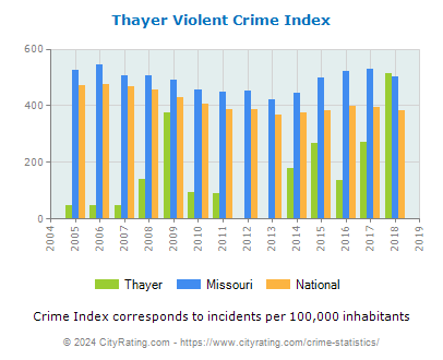 Thayer Violent Crime vs. State and National Per Capita