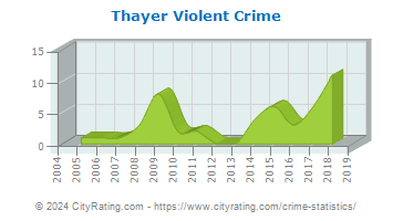 Thayer Violent Crime