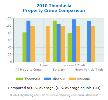 Theodosia Property Crime vs. State and National Comparison