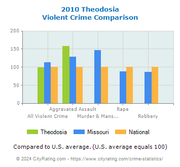 Theodosia Violent Crime vs. State and National Comparison