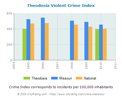 Theodosia Violent Crime vs. State and National Per Capita