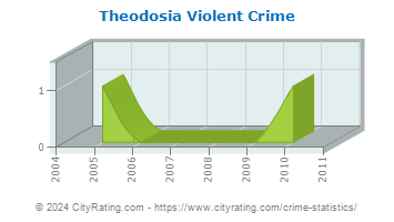 Theodosia Violent Crime