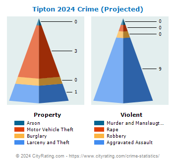 Tipton Crime 2024