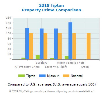 Tipton Property Crime vs. State and National Comparison