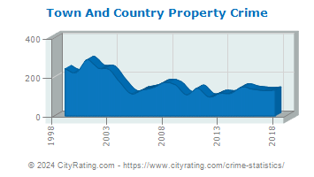 Town And Country Property Crime
