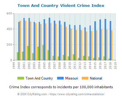 Town And Country Violent Crime vs. State and National Per Capita