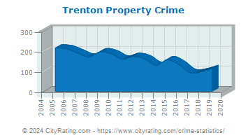 Trenton Property Crime
