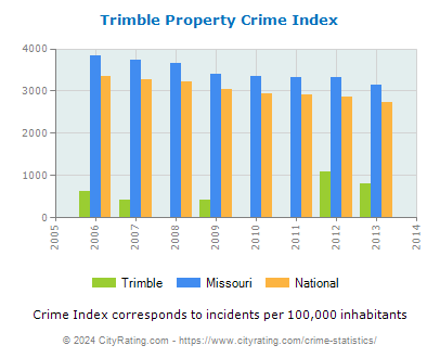 Trimble Property Crime vs. State and National Per Capita