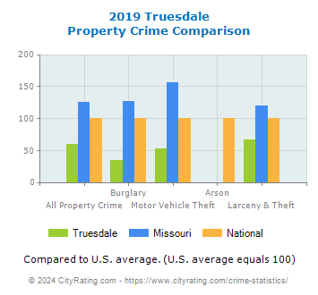 Truesdale Property Crime vs. State and National Comparison