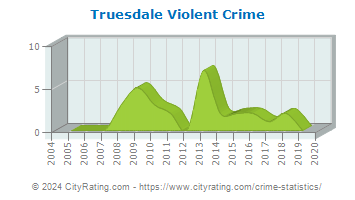 Truesdale Violent Crime