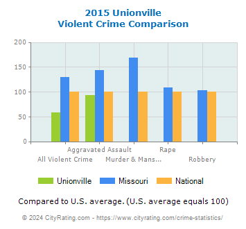 Unionville Violent Crime vs. State and National Comparison