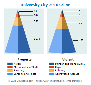 University City Crime 2010