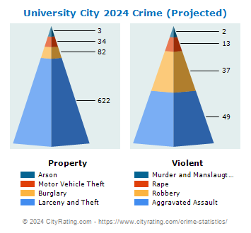 University City Crime 2024