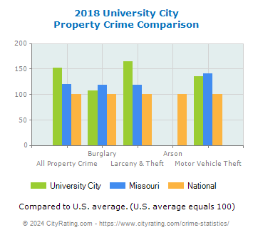 University City Property Crime vs. State and National Comparison