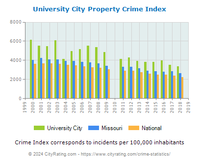University City Property Crime vs. State and National Per Capita