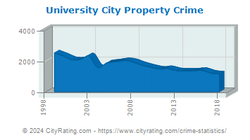 University City Property Crime