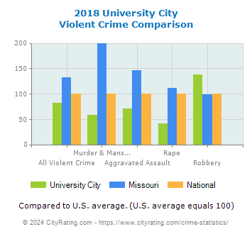 University City Violent Crime vs. State and National Comparison