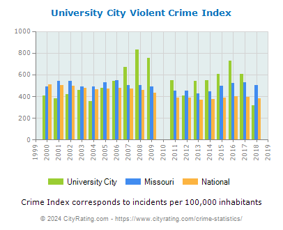 University City Violent Crime vs. State and National Per Capita