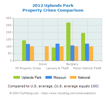 Uplands Park Property Crime vs. State and National Comparison