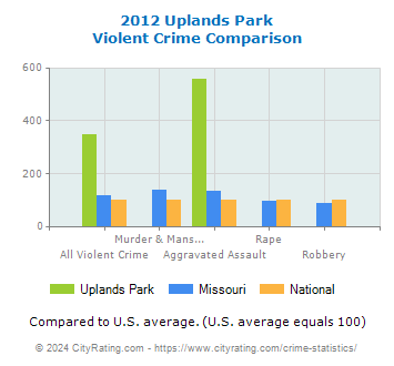 Uplands Park Violent Crime vs. State and National Comparison