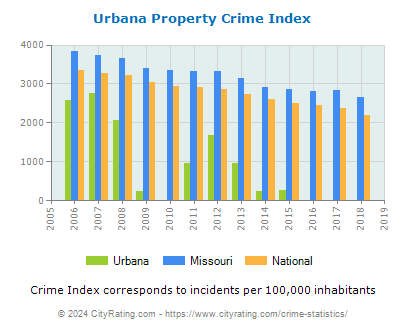 Urbana Property Crime vs. State and National Per Capita