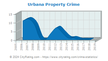 Urbana Property Crime