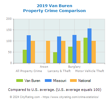 Van Buren Property Crime vs. State and National Comparison
