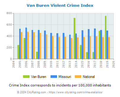 Van Buren Violent Crime vs. State and National Per Capita