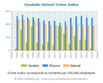 Vandalia Violent Crime vs. State and National Per Capita