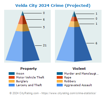 Velda City Crime 2024