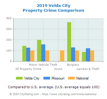 Velda City Property Crime vs. State and National Comparison