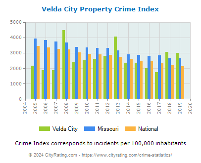 Velda City Property Crime vs. State and National Per Capita