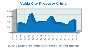 Velda City Property Crime