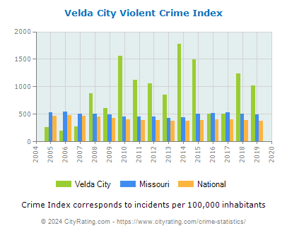 Velda City Violent Crime vs. State and National Per Capita