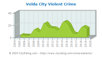 Velda City Violent Crime