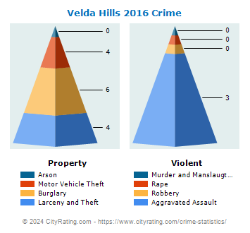Velda Village Hills Crime 2016