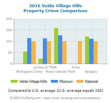Velda Village Hills Property Crime vs. State and National Comparison