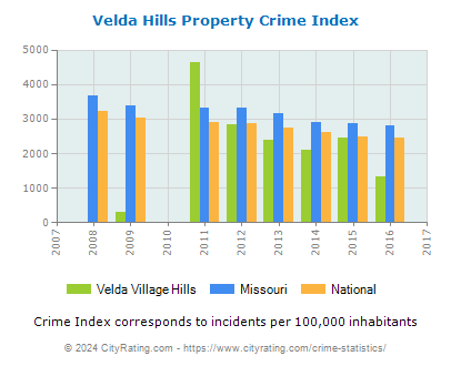 Velda Village Hills Property Crime vs. State and National Per Capita
