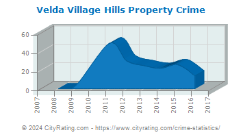 Velda Village Hills Property Crime