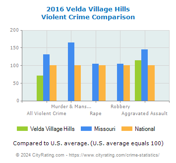 Velda Village Hills Violent Crime vs. State and National Comparison